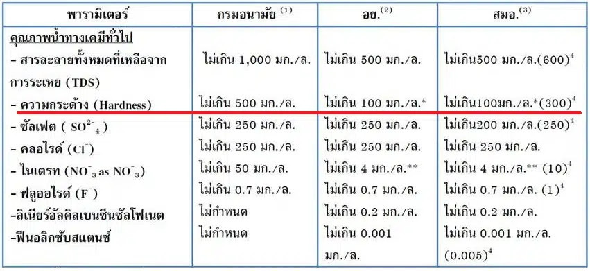 standard-hardwater-thai
